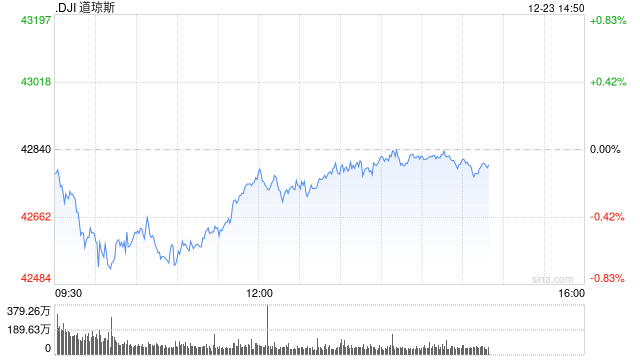 早盘：美股涨跌不一 道指下单逾200点