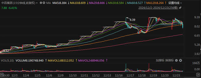 中百集团14天9板背后：业绩连年亏损，永辉超市清仓，同业竞争解决承诺四次延期