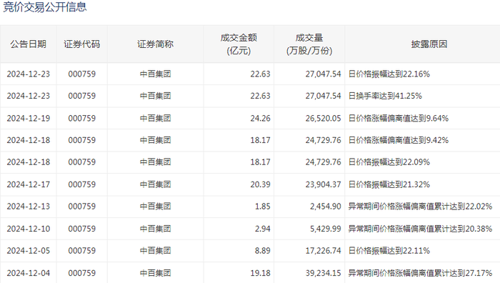 中百集团14天9板背后：业绩连年亏损，永辉超市清仓，同业竞争解决承诺四次延期