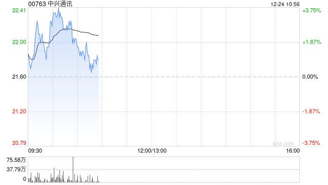 中兴通讯现涨超3% 联合合作伙伴成立开放智算产业联盟