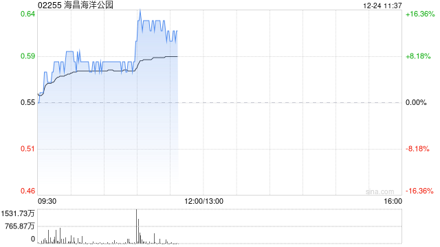 海昌海洋公园早盘涨幅持续扩大 股价现涨逾13%