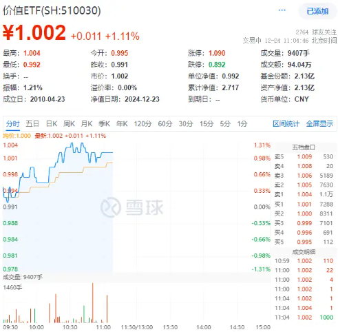 多重利好支持，高股息延续强势！价值ETF（510030）盘中上探1.31%，近10日吸金超2700万元！