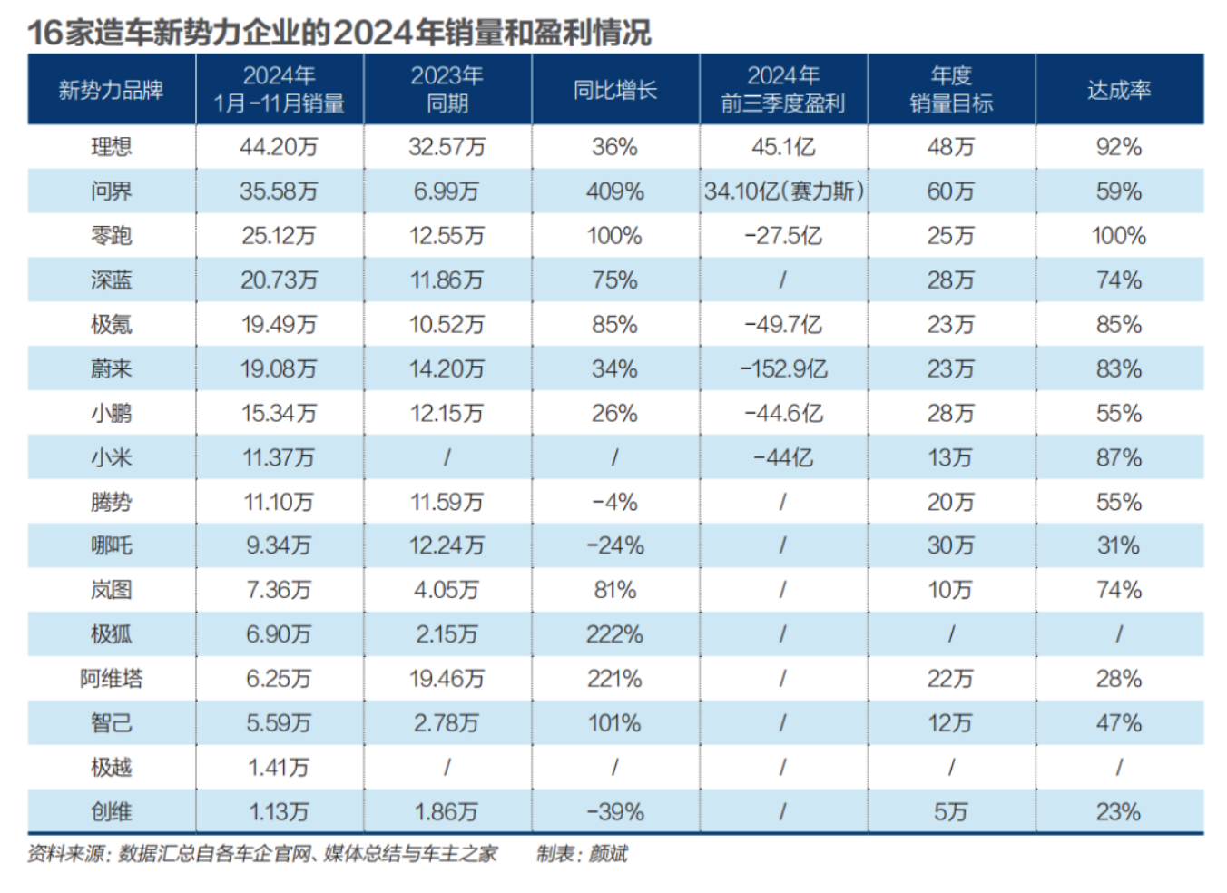 没钱了？造车新势力正在过冬