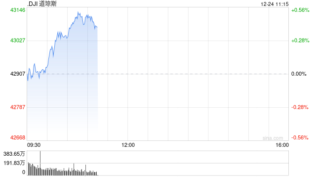 开盘：美股周二小幅高开 今日将提前收盘