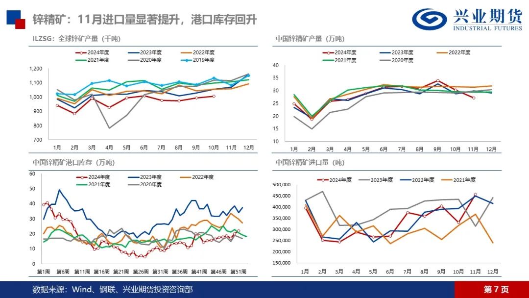 锌：矿端紧张渐有缓解，锌锭库存仍在去化