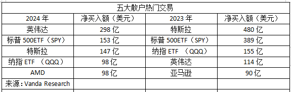 散户最爱！AI巨头英伟达今年“吸金”近300亿美元