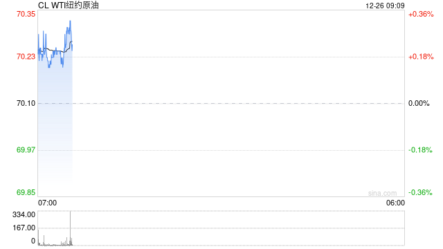 外盘休市 SC原油在12月高点附件窄幅波动