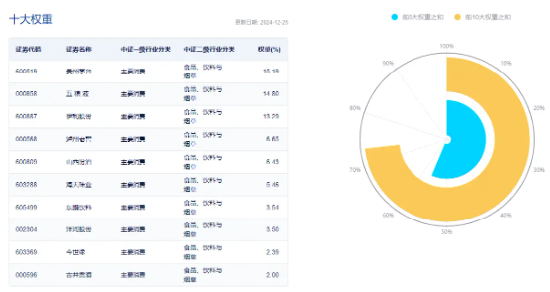 贵州茅台，重磅消息！吃喝板块持续闪耀，食品ETF（515710）标的指数本轮涨超28%！