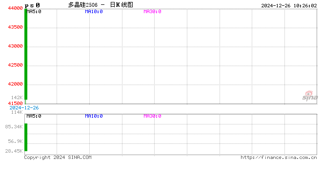 期市开盘：多晶硅上市首日触及涨停 涨13.99%