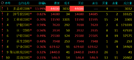 期市开盘：多晶硅上市首日触及涨停 涨13.99%