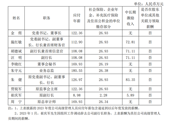 银行高管纷纷补发2023年工资 平安银行一副行长最多补了270万