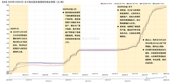 【氧化铝年报】脱轨后的定价