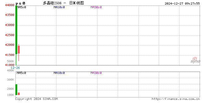 成交额突破416亿元！多晶硅期货上市首日运行稳健，产业客户积极参与