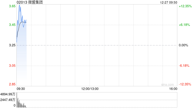 微信小店概念持续活跃 微盟集团早盘涨逾7%