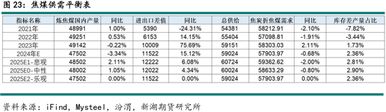 黑色建材（煤焦）2025年报：雪压枝头重，长夜待天明