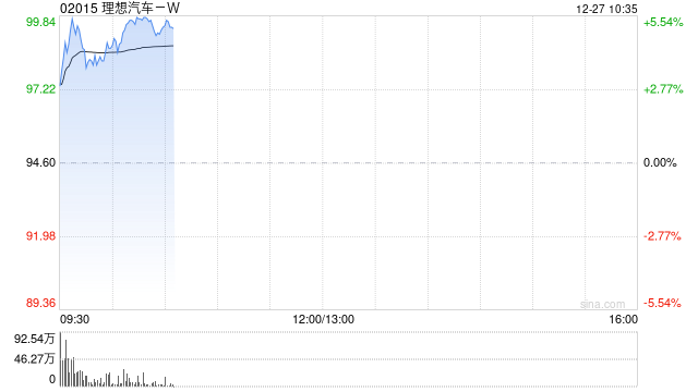 新能源车企早盘多数走高 理想汽车-W涨逾5%华晨中国涨逾4%