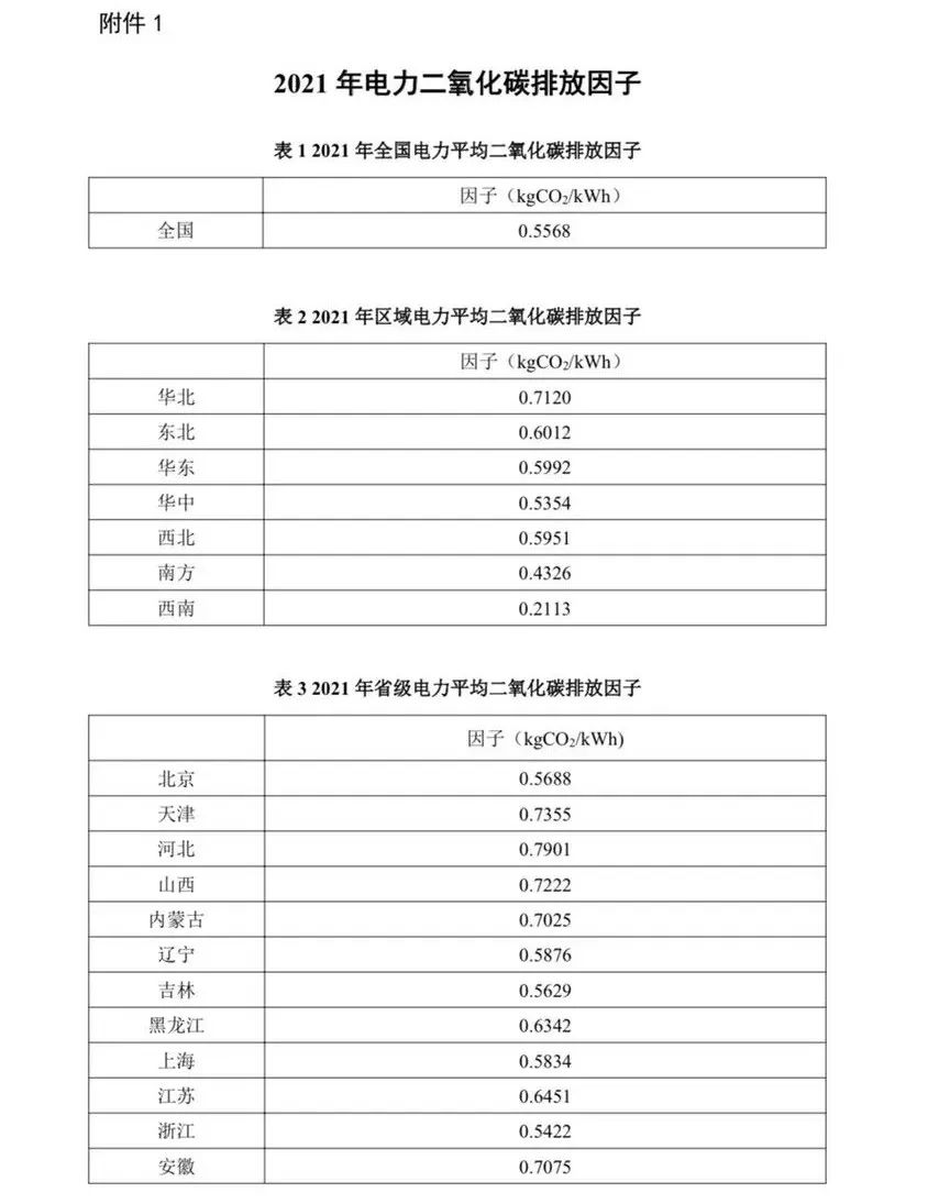 生态环境部|关于发布2022年电力二氧化碳排放因子的公告