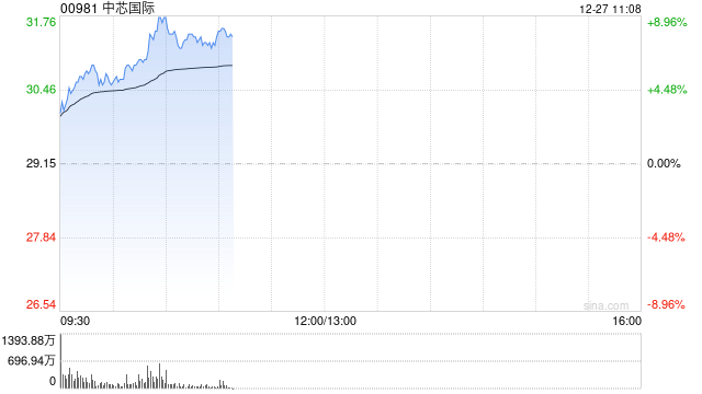 中芯国际早盘涨近5% 高盛对公司收入前景持乐观态度