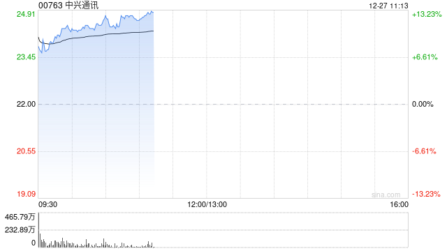 中兴通讯早盘涨超10% 长城证券维持“买入”评级