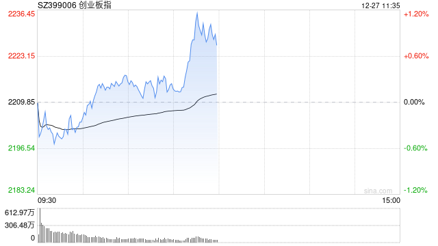 午评：指数早盘震荡走强 低空经济概念大涨