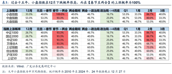 广发策略：岁末年初“风格切换”的两个时点规律