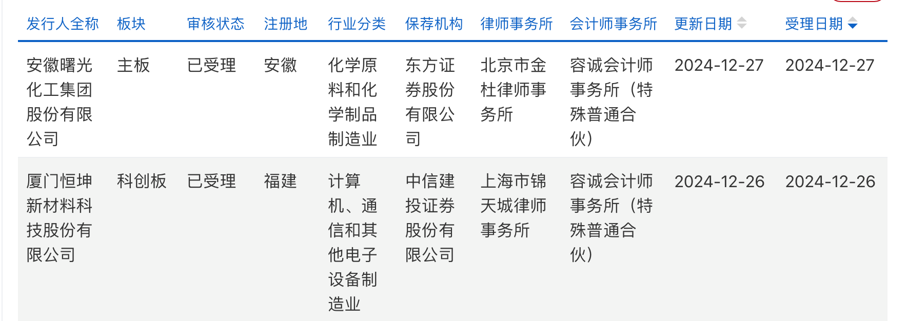 沪深京上周新受理14家IPO企业，北交所占11家