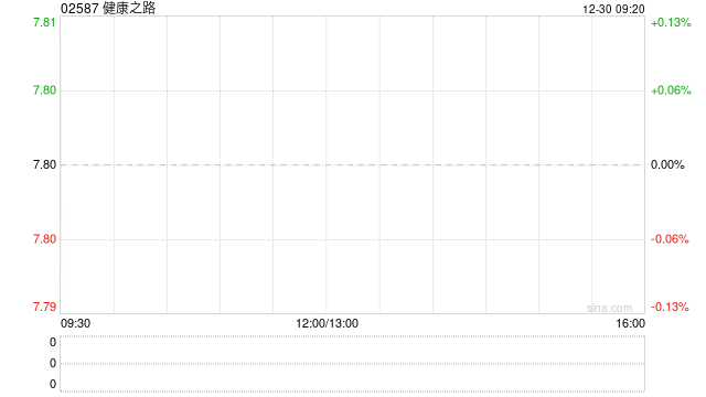 健康之路每股定价7.8港元 香港公开发售获34.42倍认购