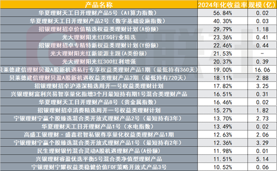 银行理财年末盘点：业绩基准持续下降，绩优固收理财收益率仍可达12%，“固收+”资产配置成胜负手