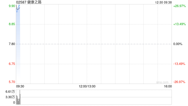 健康之路首挂上市 早盘高开逾27%