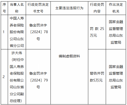 国寿养老山东省分公司因编制虚假资料被罚25万元