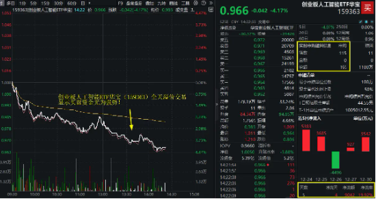 加速下挫！创业板人工智能ETF华宝（159363）跌超4%，场内放量溢价，资金实时申购1亿份！