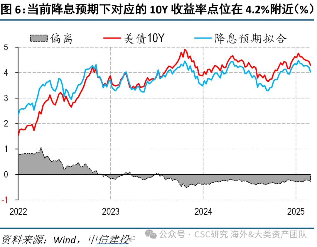 中信建投海外丨再通胀存疑，美债能向下突破4%吗？