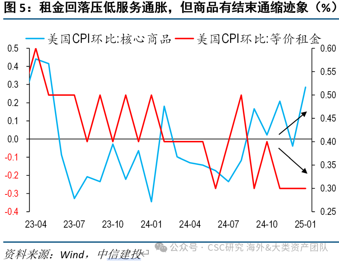 中信建投海外丨再通胀存疑，美债能向下突破4%吗？