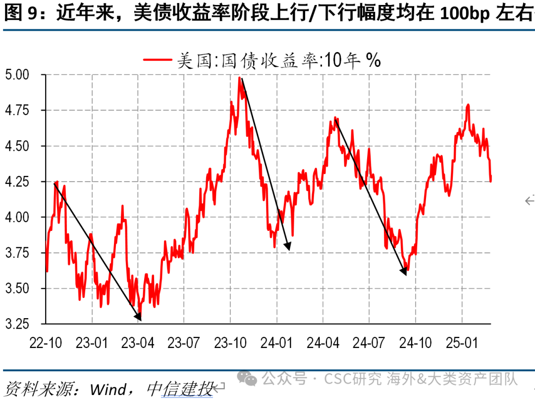 中信建投海外丨再通胀存疑，美债能向下突破4%吗？